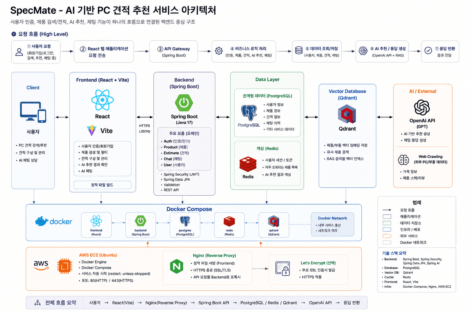 SpecMate의 React 프런트엔드, Spring Boot 백엔드, PostgreSQL과 pgvector 및 Redis 데이터 계층, OpenAI API, Docker Compose와 AWS EC2 배포 구성을 나타낸 시스템 아키텍처